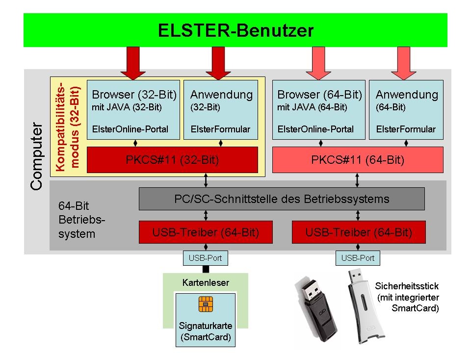 Architektur 64-Bit für ELSTER Architektur 64-Bit für ELSTER